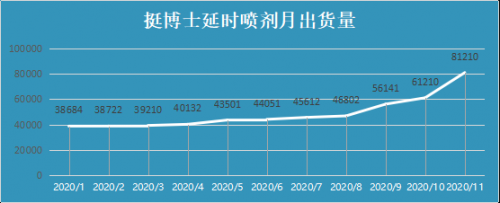 代理挺博士怎么样？挺博士延时喷剂效果怎么样