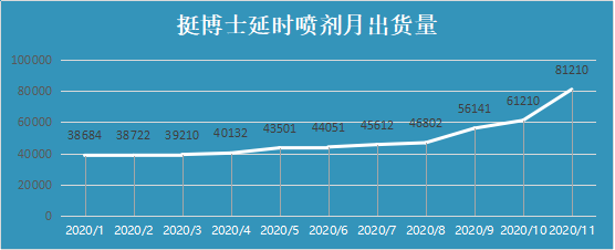 代理挺博士怎么样?挺博士延时喷剂效果怎么样(图1) 代理挺博士怎么样?挺博士延时喷剂效果怎么样(图1)
